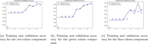Figure 6. Training and validation accuracy for the (a) red (b) blue and (c) green colour components of the final model: (a) training and validation accuracy for the red colour component; (b) training and validation accuracy for the green colour component and (c) training and validation accuracy for the blue colour component.