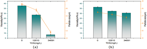 Figure 5. Effect of different salinity on viscosity of the copolymer.