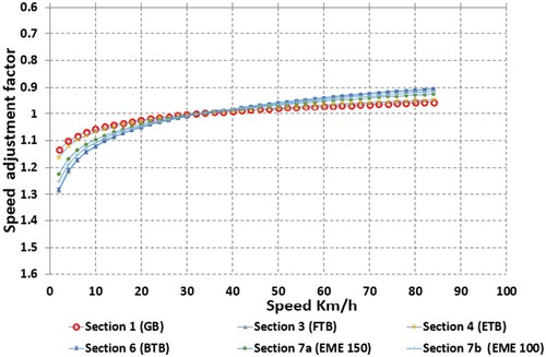 Figure 15. Speed adjustment factors for zero offset test runs.