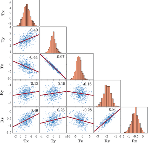 Figure 13. Overview of the correlation between all estimated parameters (Ry, Rz, Tx, Ty, Tz). For each parameter pair, the scatter plot and the Pearson correlation coefficient are given and on the main diagonal, the distribution of each parameter as a histogram is shown. The axis is in the unit of the respective parameter, metres for the translation and degrees for the rotation.