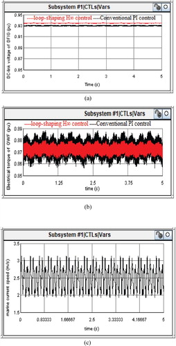 Figure 6. Under dynamic conditions (a) DC-link voltage of DFIG (b) Electrical torque of OWF (c) Dynamic speed of offshore wind.