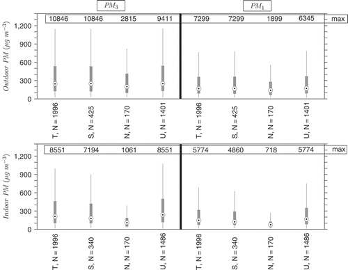 Figure 10. Box plots summarizing the spatial variability of hourly PM data as a function of approximate atmospheric stability for all six homes in the AQINO study: (top) Outdoor PM; (bottom) Indoor PM. Total data (T): All, Stable (S): 21:00–02:00, Neutral (N): 03:00–04:00 and 19:00–20:00, Unstable (U): 05:00–18:00. Outliers are not included; therefore, the value of the maximum concentration is indicated on the plot.