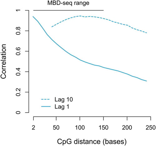Figure 2. Correlation between nearby located CpGs.Using WGB-seq data [Citation2] the estimated correlation (y-axis) is plotted against the distance (bp) between CpGs. The typical resolution range (150 bp) of MBD-seq is indicated by the horizontal bar at the top of the graph. The pairwise correlation between neighbouring CpG with lag 10 (the correlation between CpG 1 and CpG 11; CpG 2 and CpG 12 etc.) and lag 1 (the correlation between CpG 1 and CpG 2; CpG 2 and CpG 3 etc.) is represented by a dashed and a solid line, respectively.