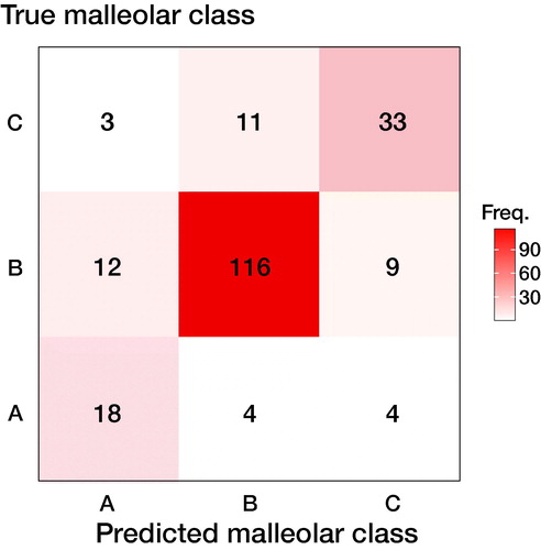 Figure 1. Confusion matrix for an ankle fracture classification experiment, according to Danis-Weber (AO Foundation/Orthopedic Trauma Association (AO/OTA)) classification. There are 26 type A fractures, 137 type B fractures, and 47 type C fractures. Data reproduced from (Olczak et al. 2020).