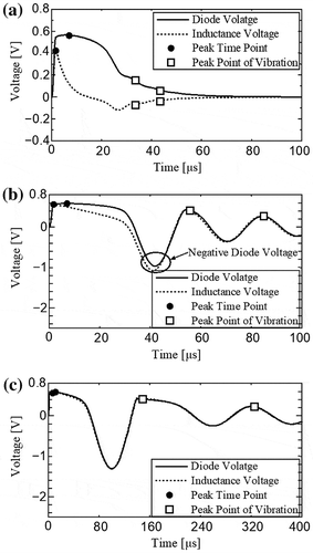 Figure 8. Diode and inductance voltages as a function of time when a cell inductance L is varied. (a) C = 3.9 μF, L = 0.5 μH. (b) C = 3.9 μF, L = 5 μH. (c) C = 3.9 μF, L = 100 μH.