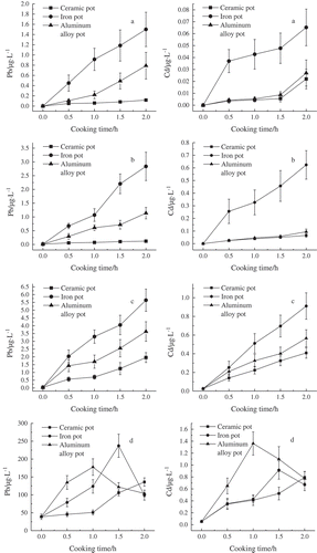 Figure 1. Migration result of lead and cadmium from three pots into four food simulation solutions, a: Lead and cadmium content of water; b: Lead and cadmium content of 15% ethanol; c: Lead and cadmium content of 4% acetic acid; d: Lead and cadmium content of vegetable oil.