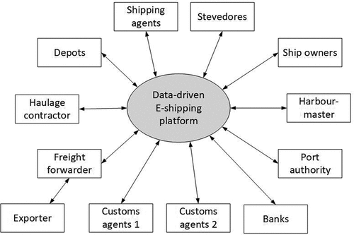 Figure 2. Data-driven e-shipping platform (adapted from Gavalas et al., Citation2022).