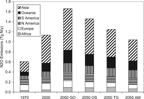 Figure 2. Global emissions of nitrous oxide (N2O) from rivers and estuaries in 1970, 2000, and four scenarios for 2050 by continent. NB: Oceania includes Australia.