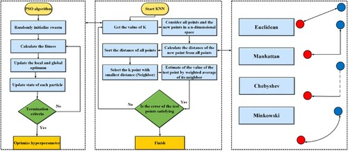 Figure 5. Integration of KNN algorithm with PSO algorithm for flood modelling.