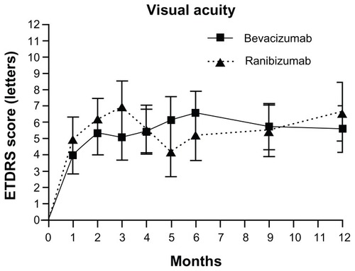 Figure 1 Twelve-month variation of best corrected visual acuity in patients treated for wet age-related macular degeneration either with bevacizumab or ranibizumab.