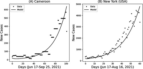 Figure 2. COVID-19 in Cameroon and New York State (U.S.A.): Model results vs data. (A) 30-day rolling number of COVID-19 new infection cases in Cameroon between 17 June and 25 September 2021: N=28 million, RE=6.44%, R0=1.84; (B) Daily number of COVID-19 new infection cases in New York State between 17 June and 16 August 2021: N=20 million, RE=4.3%, R0=0.13. The parameter values are in Table 2.