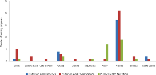 Fig. 3 Focus areas of existing nutrition degree programs.