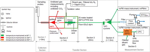 Figure 1. Diagram of ARP6320 sampling system. Standard conditions are 0 °C and 101.325 Pa.