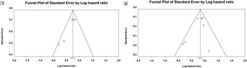 Figure 4. Publication bias. (a) Begg’s funnel plot of HR ratios of PFS; (b) Begg’s funnel plot of HR ratio of OS