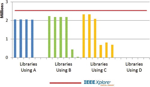 FIGURE 9 IEEE Full-Text Conference Papers in 24 Library Discovery Interfaces.