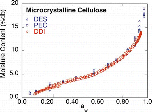 Figure 4 DES, PEC, and DDI isotherms for microcrystalline cellulose (color figure available online).