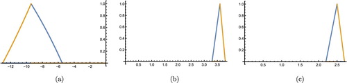 Figure 4. The coefficients of quadratic equation: (a) a~2, (b) a~1 and (c) a~0.