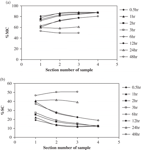 Figure 11 Plot of %MC (a) and %SC (b) vs sample section number for osmotic dehydration of apple cylinders at 50°C 50°Brix for large-size sample at different time.