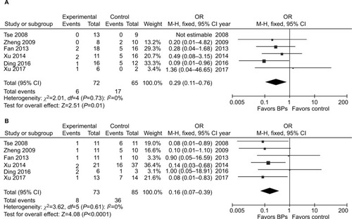 Figure 3 Forest plots for subgroup analysis for the effect of BPs on postoperative recurrence in patients with GCTB with different tumor grades.Notes: (A) For patients with stage I–II GCTB, a significant difference in local recurrence rate was found between the BP group and the control group (P<0.05). (B) For patients with stage III GCTB, a significant difference in local recurrence rate was found between the BP group and the control group.Abbreviations: BPs, bisphosphonates; GCTB, giant cell tumor of bone.