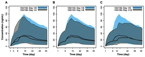 Figure 5 Pharmacokinetic simulations for PP doses 150 mg eq and 100 mg eq with day 1/day 4, day 1/day 8, and day 1/day 12 initiation regimens compared with the highest initiation regimen (150 mg eq/day 1 followed by 150 mg eq/day 8). (A) PP 150 mg eq on both days 1 and 8 versus 150 mg eq on day 1 and 100 mg eq on day 4. (B) PP 150 mg eq on both days 1 and 8 versus 150 mg eq on day 1 and 100 mg eq on day 8. (C) PP 150 mg eq on both days 1 and 8 versus 150 mg eq on day 1 and 100 mg eq on day 12.