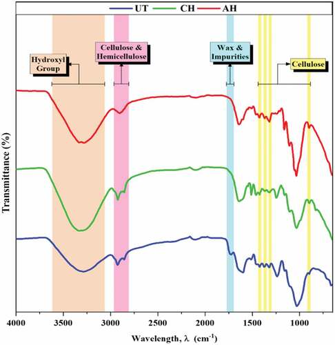 Figure 7. FITR spectra of untreated and treated DPF in case of CH and AH.