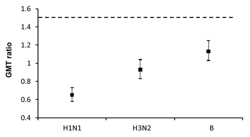 Figure 2 Non-inferiority analysis of the newly-licensed vaccine versus the established vaccine for adjusted geometric mean titer ratio. All subjects (≥18 years), according to protocol cohort. H1N1: A/New Caledonia/20/99; H3N2: A/New York/55/2004; B: B/Jiangsu/10/2003. Adjusted GMT: geometric mean antibody titer adjusted for baseline titer; 95% CI: 95% confidence interval; GMT ratio: established vaccine/newlylicensed vaccine Solid square indicates the point estimate of the GMT and hash marks the limits of the 95% confidence intervals. Dashed line indicates non-inferiority limit. Non-inferiority was defined as: the upper limit of the 2-sided 95% CI of the GMT ratio (established vaccine/newly-licensed vaccine) for all three vaccine strains should not exceed 1.5.