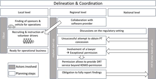 Figure 6. Summary of the delineation and coordination phase.