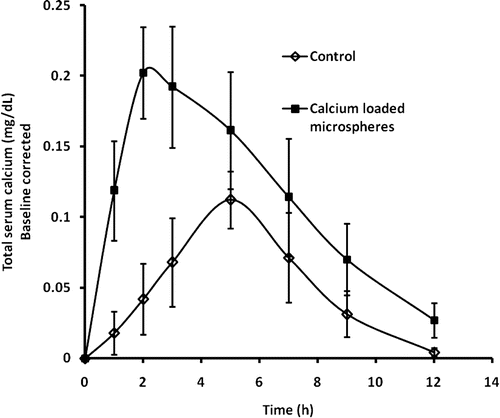 Figure 3.  Serum calcium profiles obtained after oral administration of calcium loaded BSA microspheres (F4) and control solution (~1 mL, dose of 30 mg/kg of calcium) in Sprague–Dawley rats. The data represent mean ± SD of six determinations.