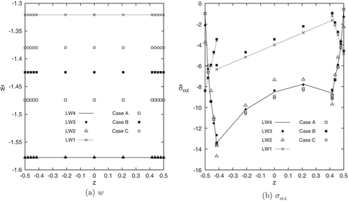 Figure 5. Cantilevered cylindrical shell with piezoelectric skins. Transverse displacement and transverse shear stress for single and multi-model.