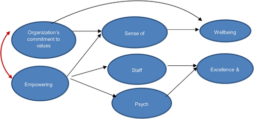 Figure 4 Alternative (Final) structural mode.