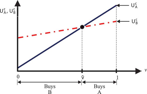 Figure 2. The graphical plot of UAc and UBc on the marginal valuation (v).