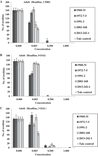 Fig. 9 (Colour online) Numbers of uredinia on adult plants of Avocet S wheat treated with Headline at different concentrations relative to the full concentration of Headline (3.52 mL L−1) 1 day before (1 DBI) (a), on the same day (0 DAI) (b), and 3 days (3 DAI) (c) after inoculation with Puccinia striiformis f. sp. tritici.