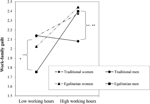 Figure 1. Fathers’ and mothers’ work-family guilt predicted by their traditional gender role beliefs (egalitarian = −1 SD; traditional = + 1 SD) and their working hours (low = −1 SD; high = + 1 SD). * p < .05; ** p < .01.