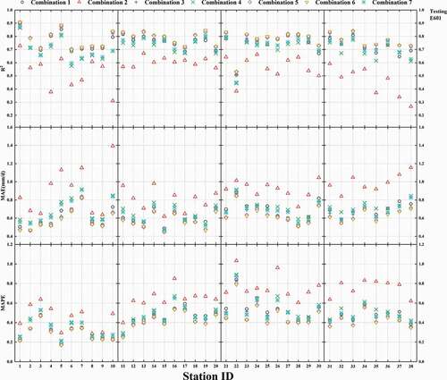 Figure A4. Use of the ELM model with different combinations of input parameters for 38 sites to calculate the statistical indexes for E601 (testing)