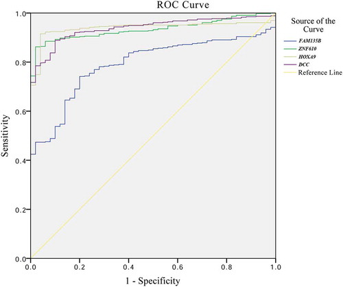 Figure 6. Receiver operating characteristic (ROC) curve and survival curves of four validated genes (FAM135B, ZNF610, HOXA9, and DCC) in TCGA.