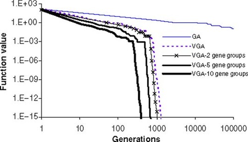 Figure 4. Test history for the Griewank function.