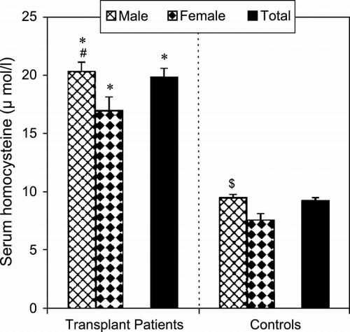 Figure 1. Serum homocysteine level in renal transplant patients (N = 88, 76 males and 12 females) and control subjects (N = 60, 52 males and 8 females). *P < 0.001 versus respective controls #P < 0.05 versus female transplant and $P < 0.01 versus female controls, using Student's t‐test.