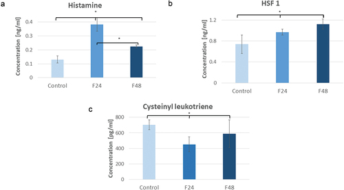 Figure 3. Changes of concentration of histamine (a), HSF1 (b) and cysteinyl leukotriene (c) in G. mellonella hemolymph after fungal infection, determined by ELISA (Enzo Life Sciences). Data are expressed as mean ± SD; *p < 0.05. All of the raw data are attached in the Supplementary Table 1–Raw data.