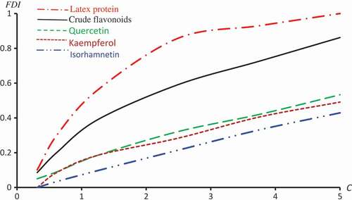 Figure 1. Observed FDI for various concentrations of all extracts.