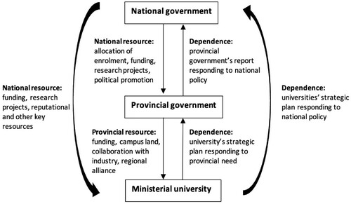Figure 1. Framework for resources dependence theory applied in the relationship between China’s national, provincial governments and ministerial university’s policymaking to build WCUs.