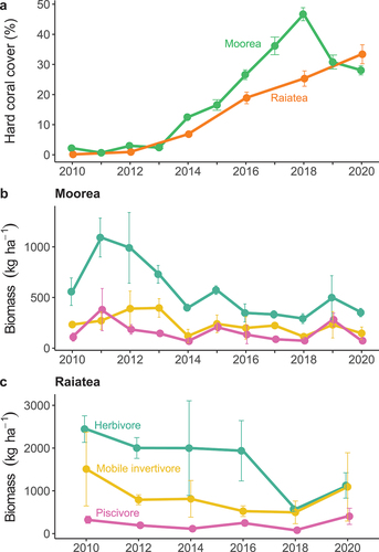 Figure 2. Trends of hard coral cover (a) and fish biomass (b, c) on reefs in Moorea and Raiatea from 2010 to 2020. Biomass trends are for three trophic groups of fish (herbivore, mobile invertivore, and piscivore). Only fish above the minimum fishable size (≥15 cm) with the potential to contribute to human nutrition were included. Errors bars are the standard error of the mean across transects. Note y-axes scales for biomass differ between islands (b, c).