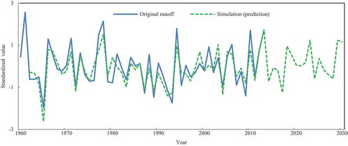 Figure 13. Projected runoff in the Hotan River by the hybrid model ESMD-BPANN for the period 2014–2030.