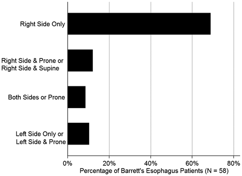 Figure 1. Sleep position during young adulthood.Note: This figure shows sleep position reported during young adulthood (defined as approximately ages 19 to 29) in 58 patients newly diagnosed with Barrett’s Esophagus.