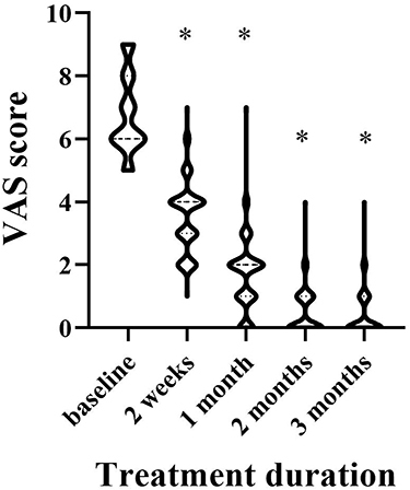 Figure 2 The changing trend of VAS scores in patients who achieved pain relief. *p<0.001, paired Wilcoxon tests.