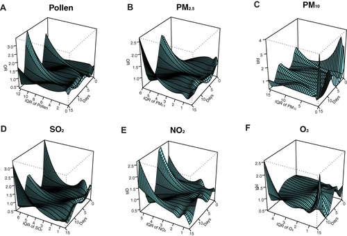 Figure 3 The 3-dimensional graph demonstrates the exposure–outcome relationship for ambient pollen (A) and pollution including PM10 (B), PM2.5 (C), NO2 (D), SO2 (E) and O3 (F) from lag day 0 to day 14.