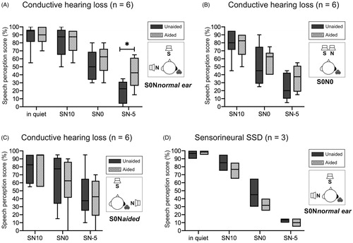 Figure 2. Speech perception tests in multiple noise configurations at 3 months after use. (A–C) In conductive hearing loss patients and (D) SSD patients. For the S0Nnormal ear conditions in the conductive hearing loss subgroup, the speech perception scores for the unaided and aided conditions were improved from 52% to 59% at SN0 and from 19% to 43% at SN-5 (∗p < .05) (A). There were no significant differences in the speech perception scores between the unaided and aided conditions for the S0N0 and S0Naided configurations (B, C). For the sensorineural SSD subgroup, no significant differences were observed for the S0Nnormal ear conditions (D). SSD, sensorineural single-sided deafness.