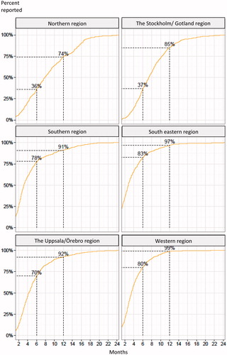 Figure 2. Regional timeliness during 2014–2015.