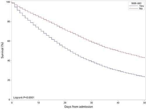 Figure 1 Different hospital survival probability curves of all septic patients with or without AKI.