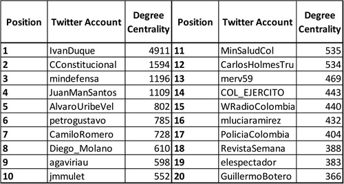 Figure 2. Accounts with higher degree centrality in Twitter, 2010–2019.
