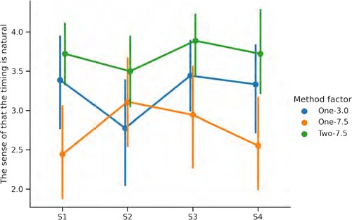 Figure 10. Results of the natural timing of main utterance. Error bars mean 95% CI.